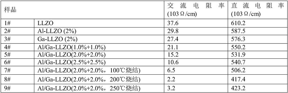 Preparation method of low-resistivity garnet type modified LLZO solid electrolyte