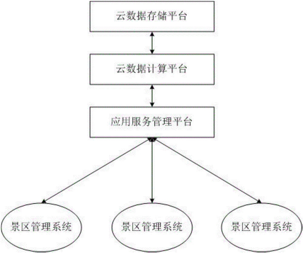 Tourism service integration system