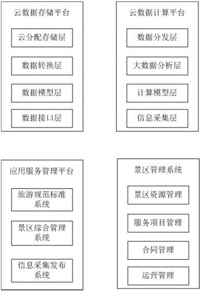 Tourism service integration system