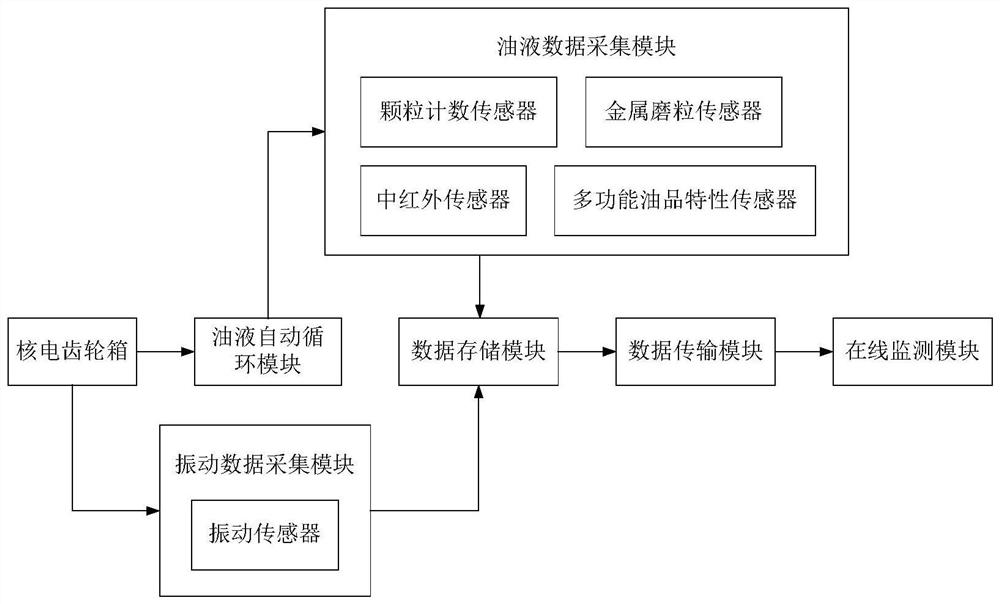 Fault diagnosis and prediction system for nuclear power gear box vibration and oil online monitoring