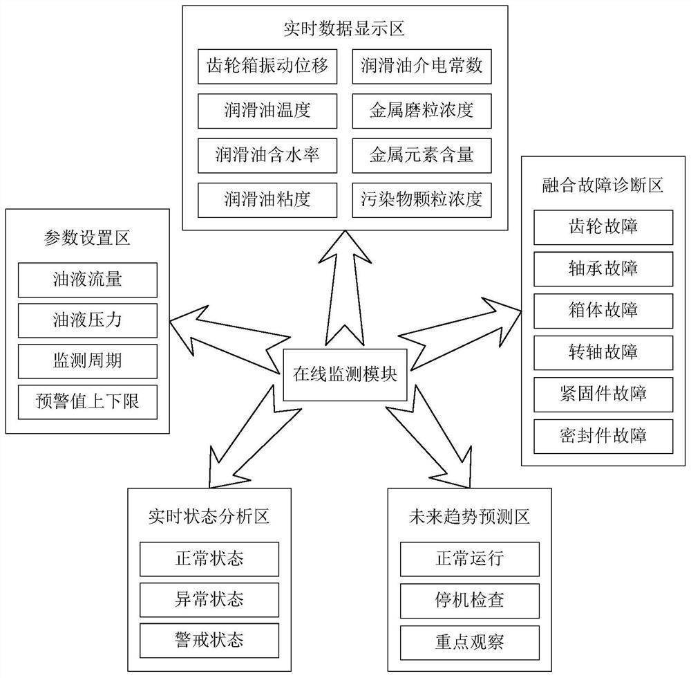 Fault diagnosis and prediction system for nuclear power gear box vibration and oil online monitoring