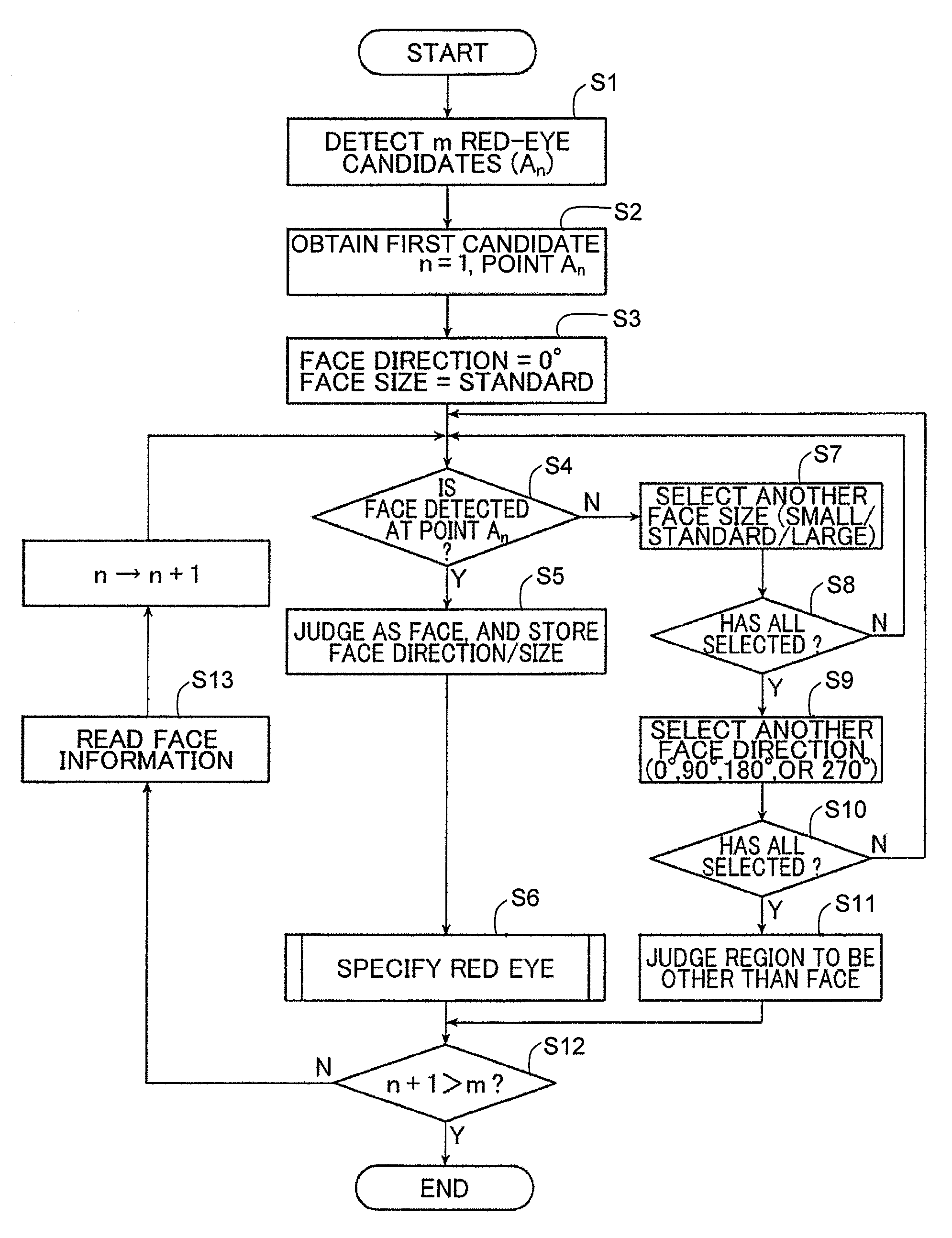 Particular-region detection method and apparatus