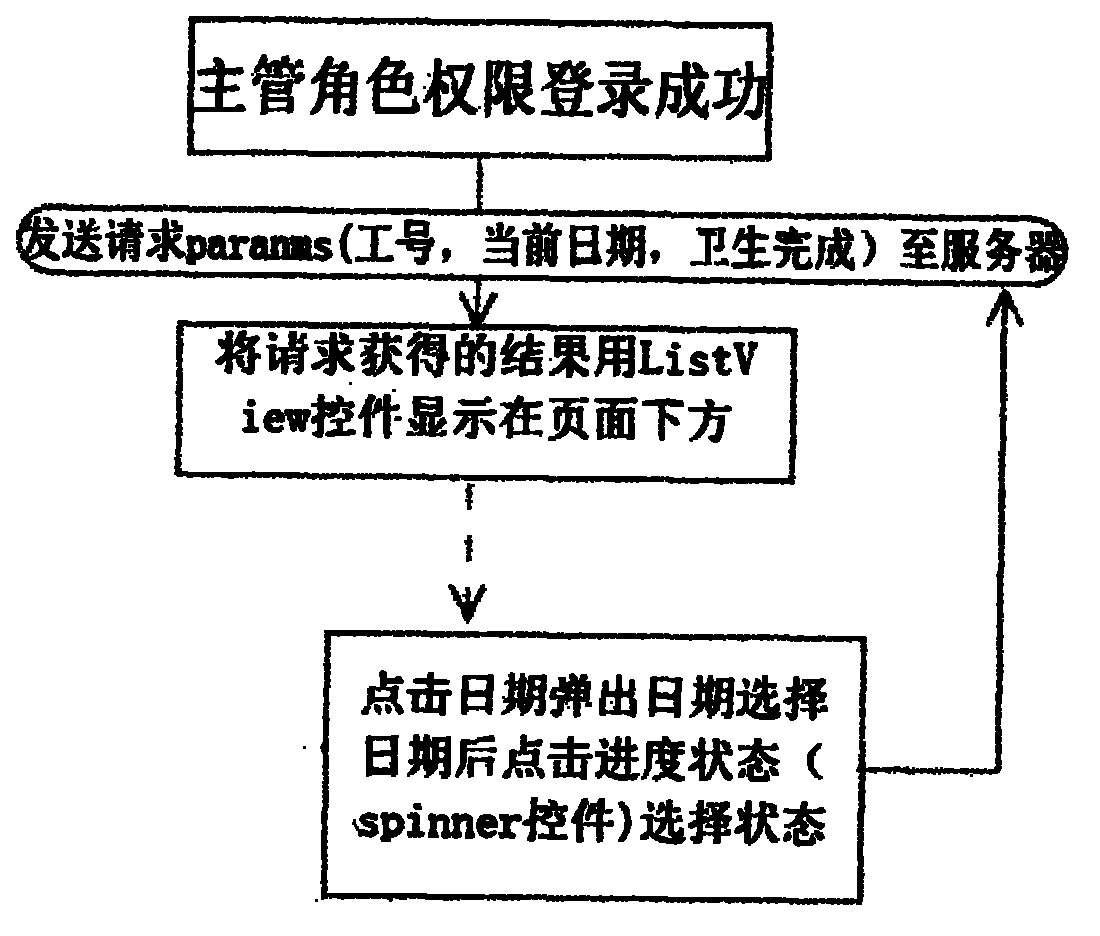 Intelligent hotel workflow management system, process management method and check-in registering method