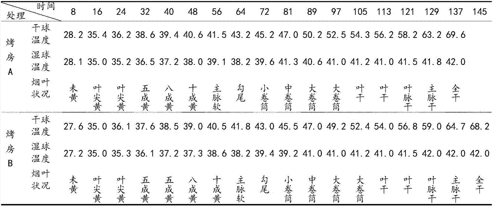 A method for curing tobacco leaves of flue-cured tobacco variety h892