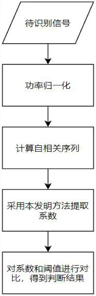 Self-correlation-based DRM signal identification method under non-ideal channel