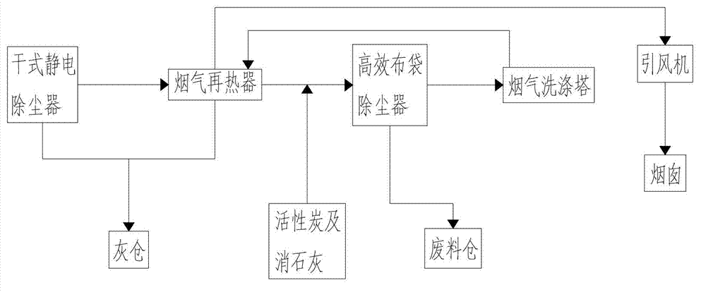 Complete equipment and method for wet processing of sludge incineration offgas