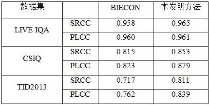 A No-Reference Image Quality Objective Evaluation Method Based on Multi-Scale Generative Adversarial Network