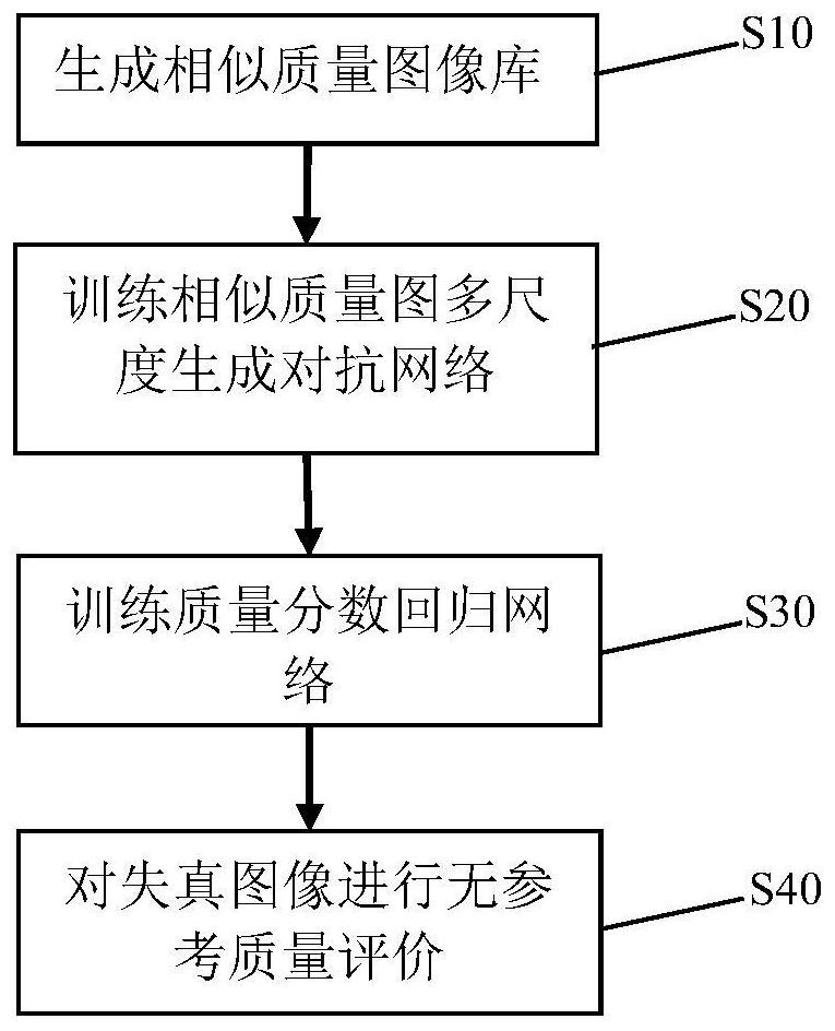 A No-Reference Image Quality Objective Evaluation Method Based on Multi-Scale Generative Adversarial Network