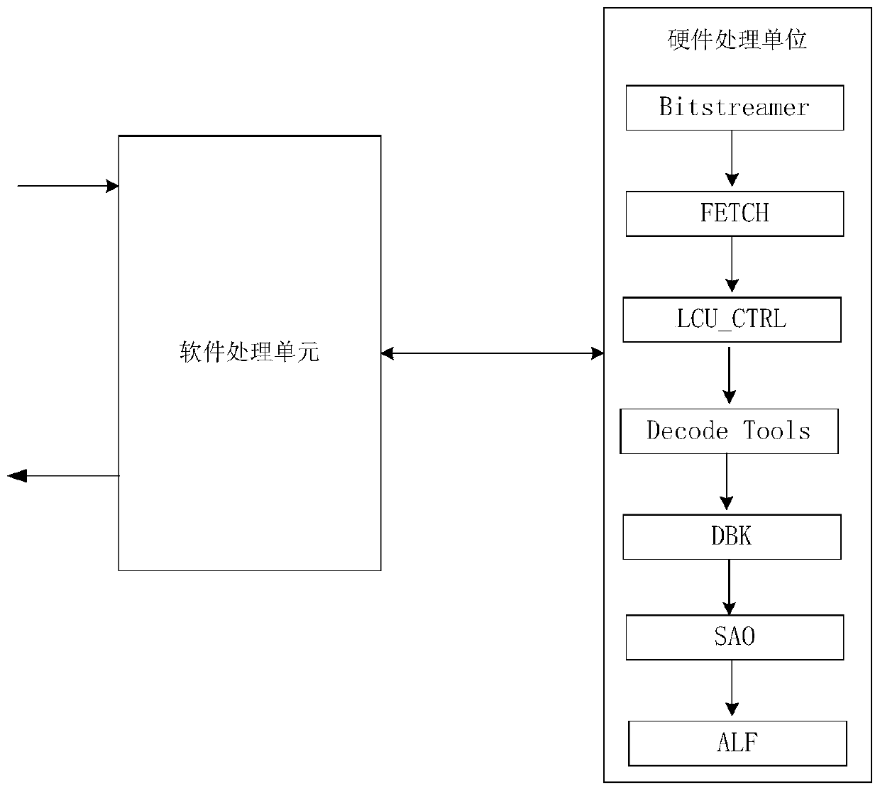 avs-2 video decoder device based on hardware and software partition