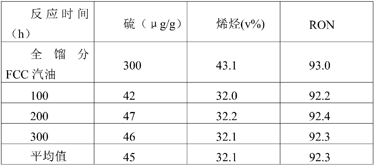 Selective hydrodesulfurization catalyst and preparation method thereof