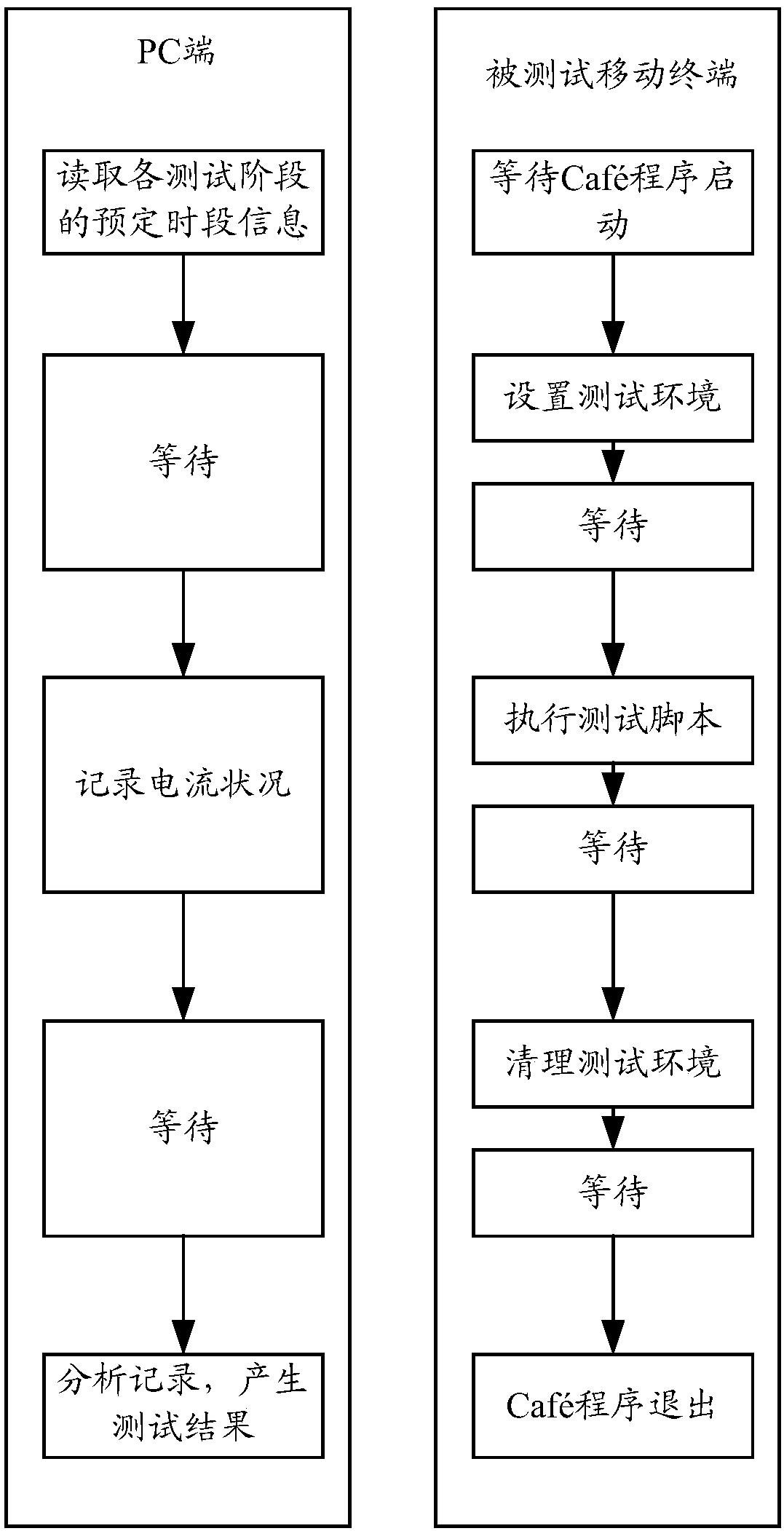 An automated testing method and system for mobile terminal power consumption