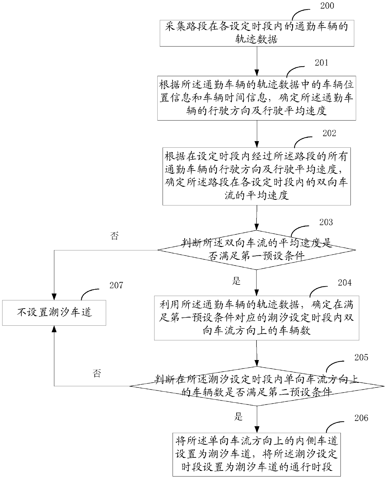 Reversible lane setting method, device and equipment