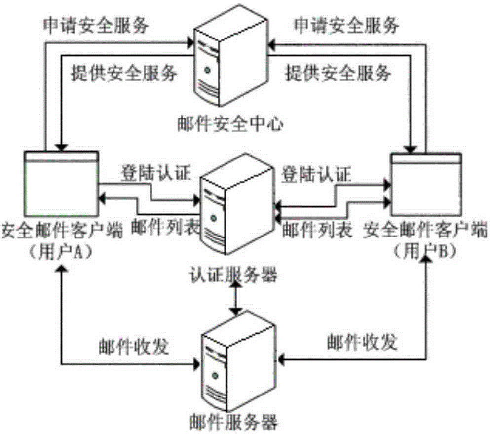 Comprehensive defense secure e-mail system