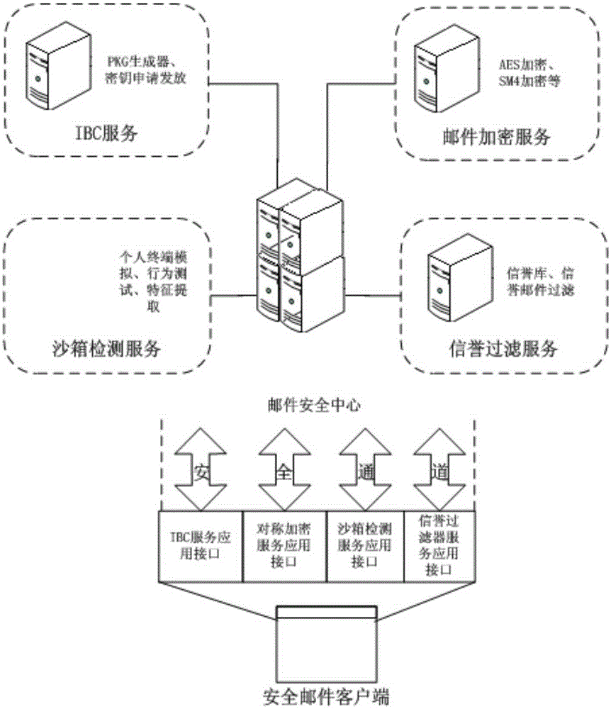 Comprehensive defense secure e-mail system