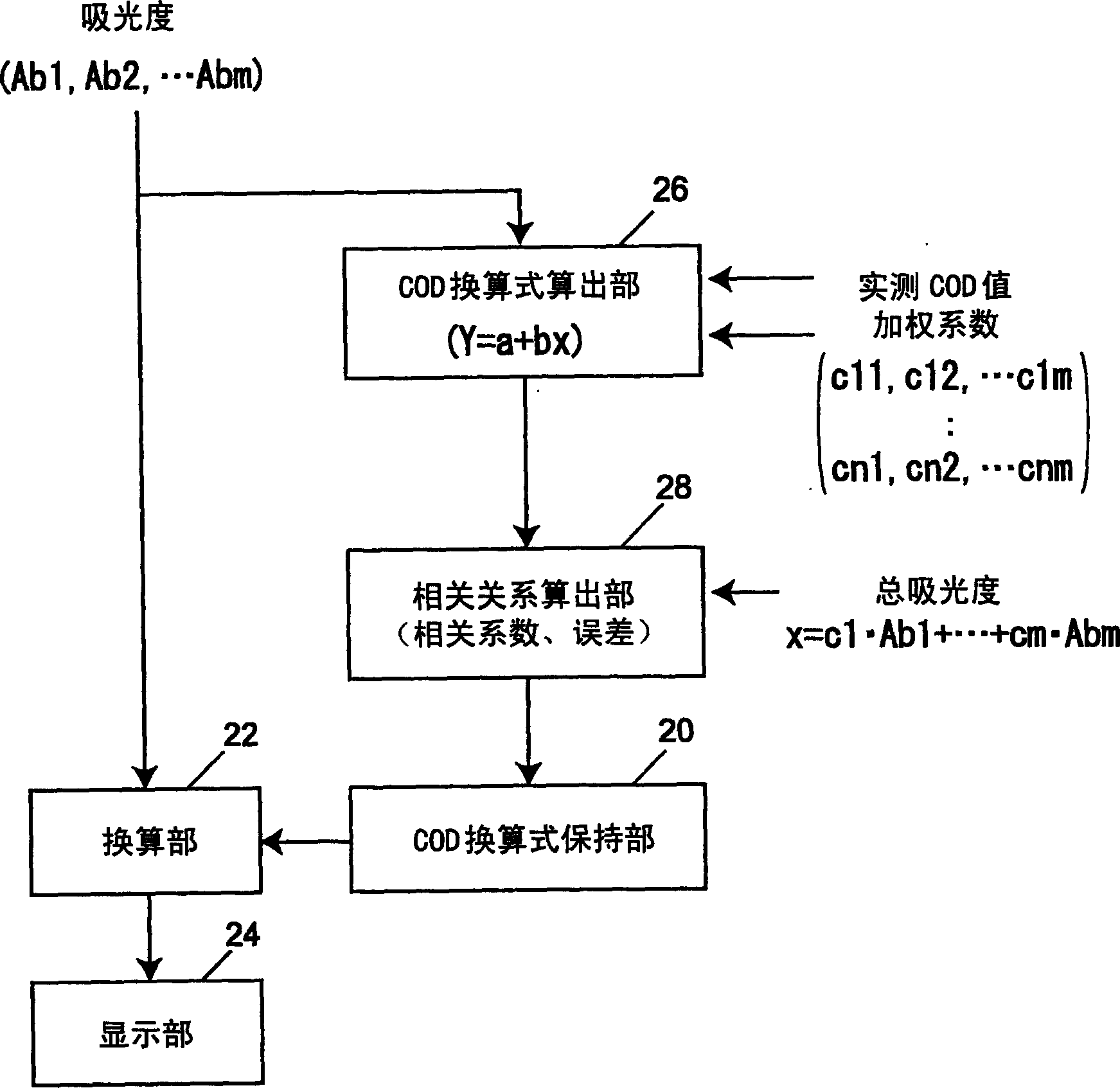 Cod measuring method and device