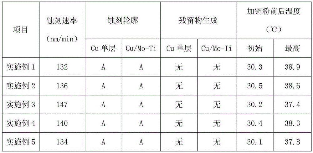 Metal etching agent used for etching copper-containing metal layer and preparation method for metal etching agent