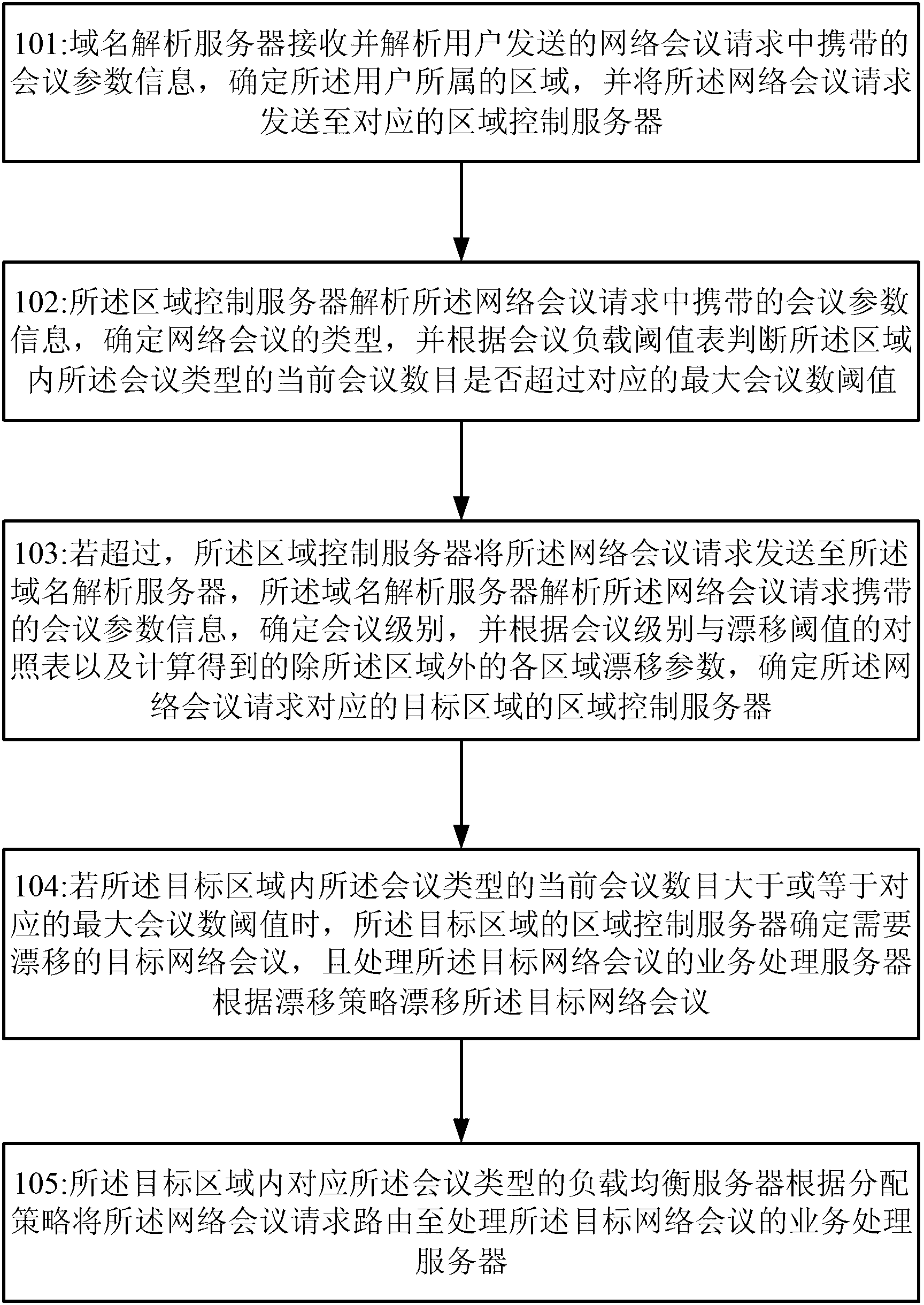 Processing method and system for implementing meeting drift