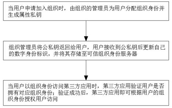 Distributed trusted organization identity access control system and method