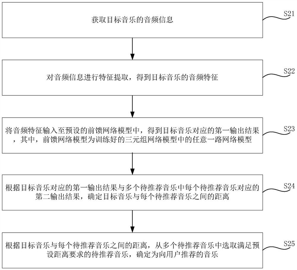 Music recommendation method and device, electronic equipment and storage medium