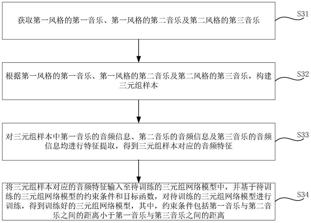 Music recommendation method and device, electronic equipment and storage medium