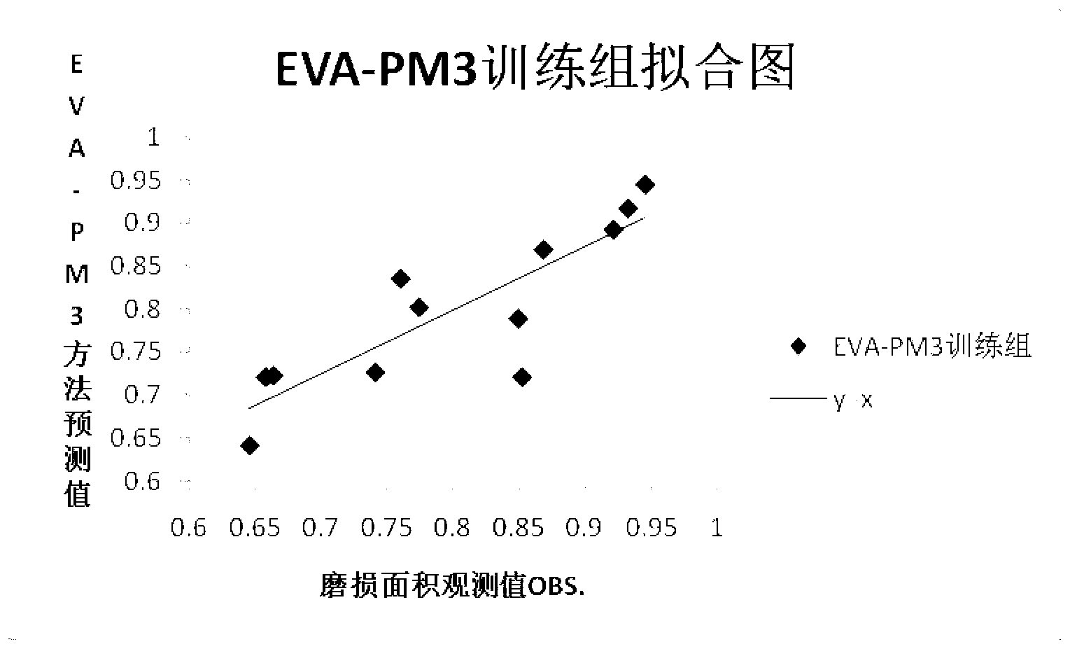 Method for predicting wear resistance of lubricating base oil according to chemical structures