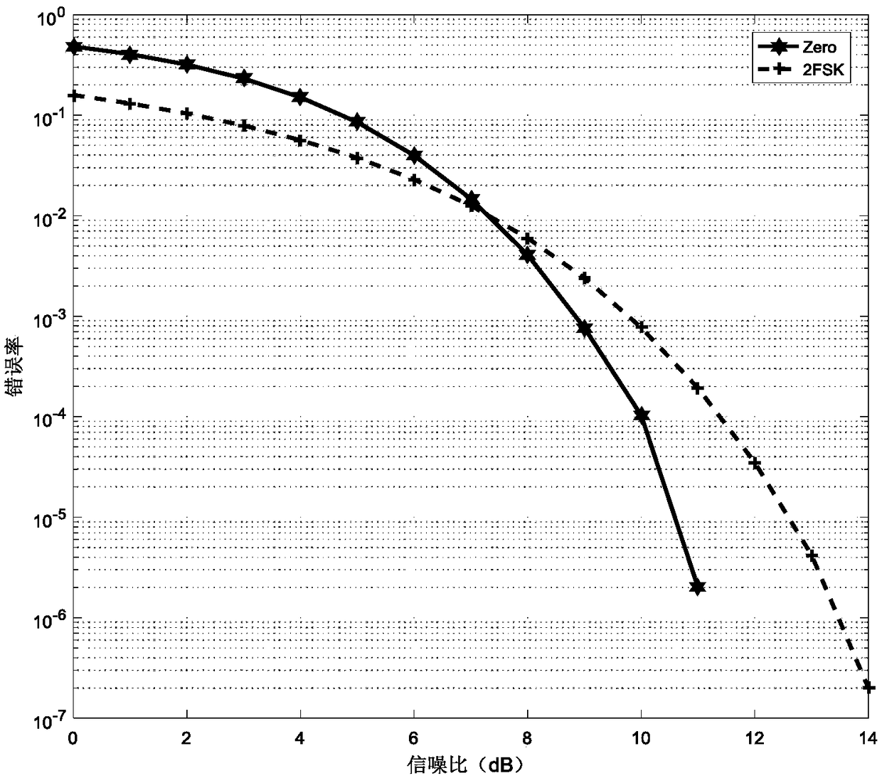 A method for transmitting a binary frequency shift keying signal