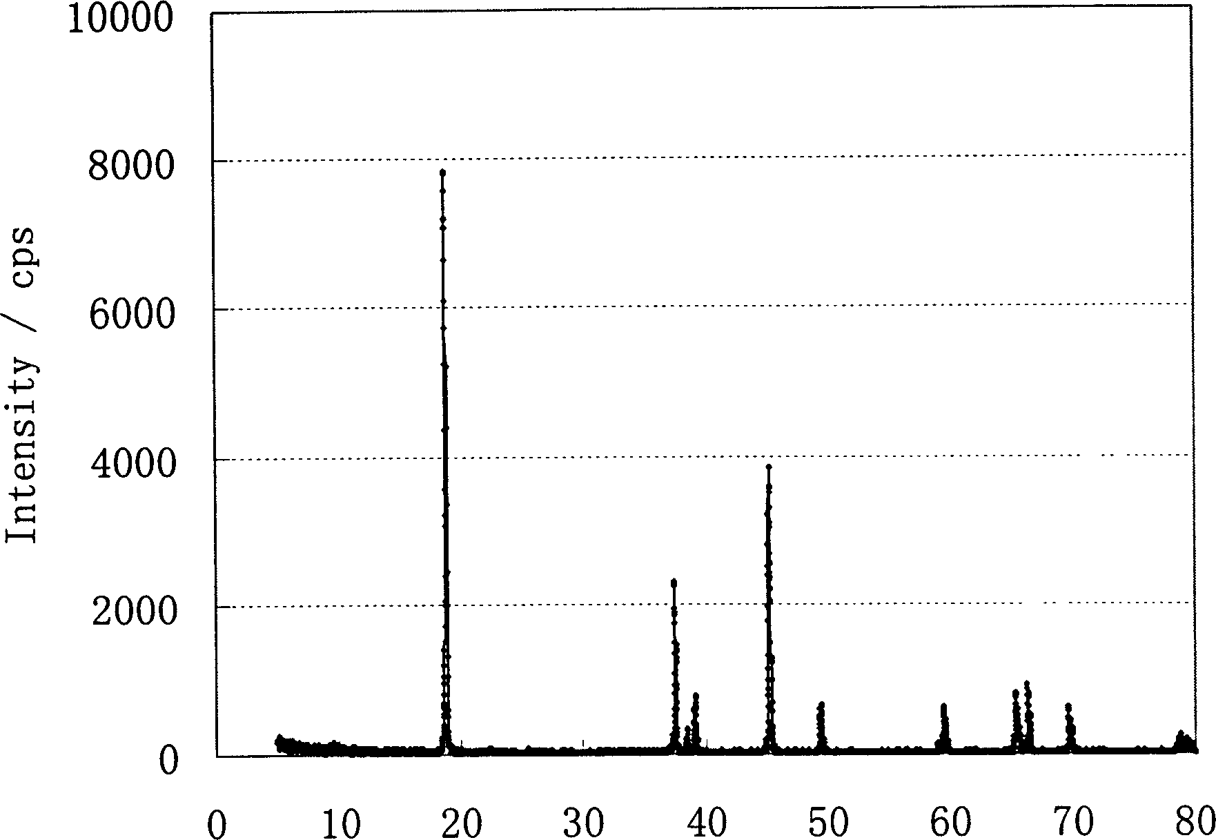 High power lithium ion battery and method for preparing amorphous carbon coated anode material