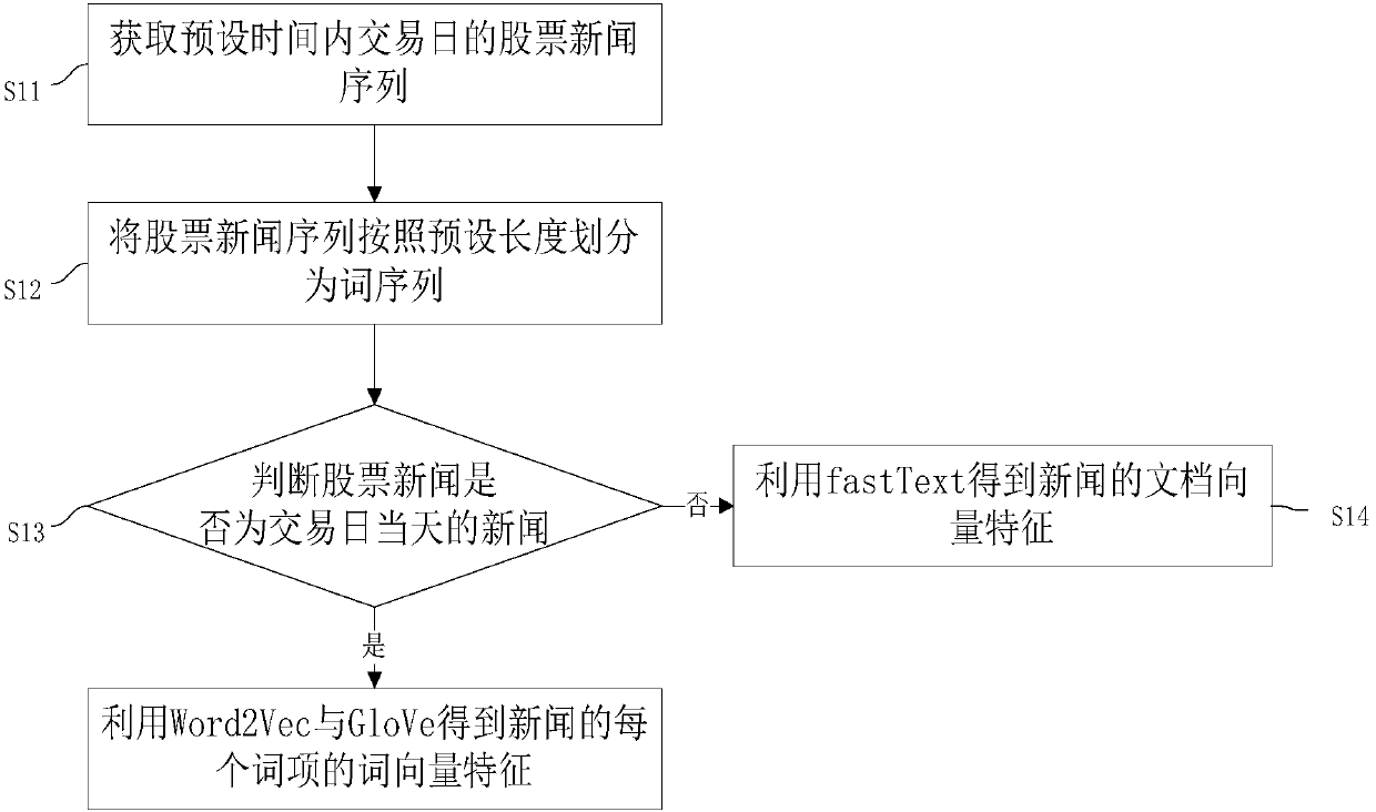 Quantification method and system of stock news based on artificial intelligence