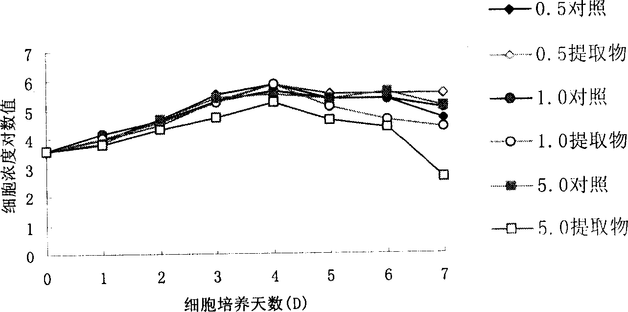 Antineoplastic extract of Chinese fan palm and its preparation method and uses