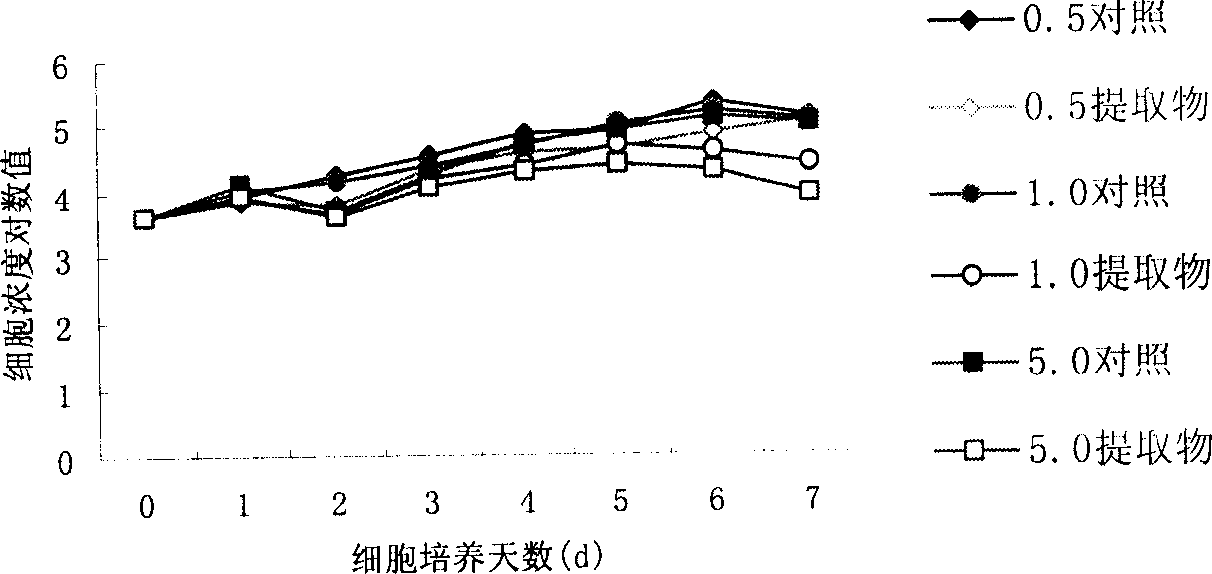 Antineoplastic extract of Chinese fan palm and its preparation method and uses