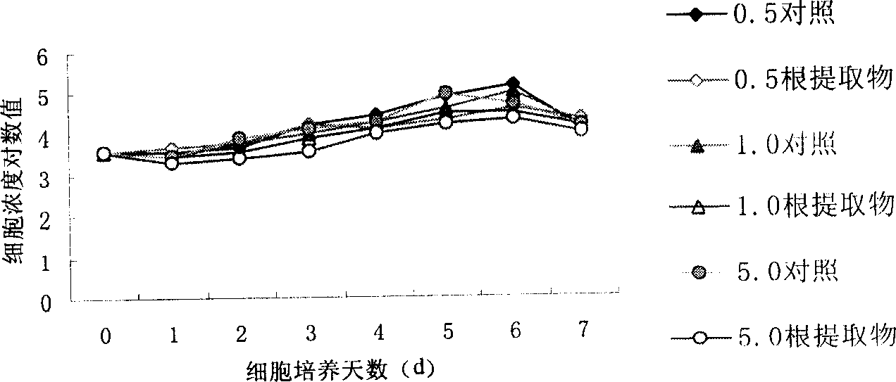 Antineoplastic extract of Chinese fan palm and its preparation method and uses