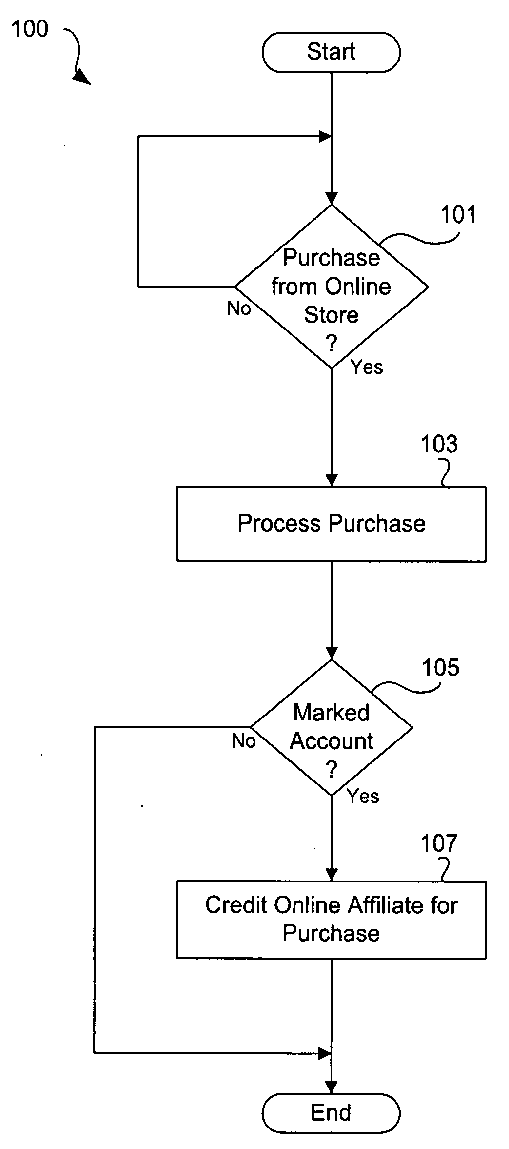 Store affiliation system