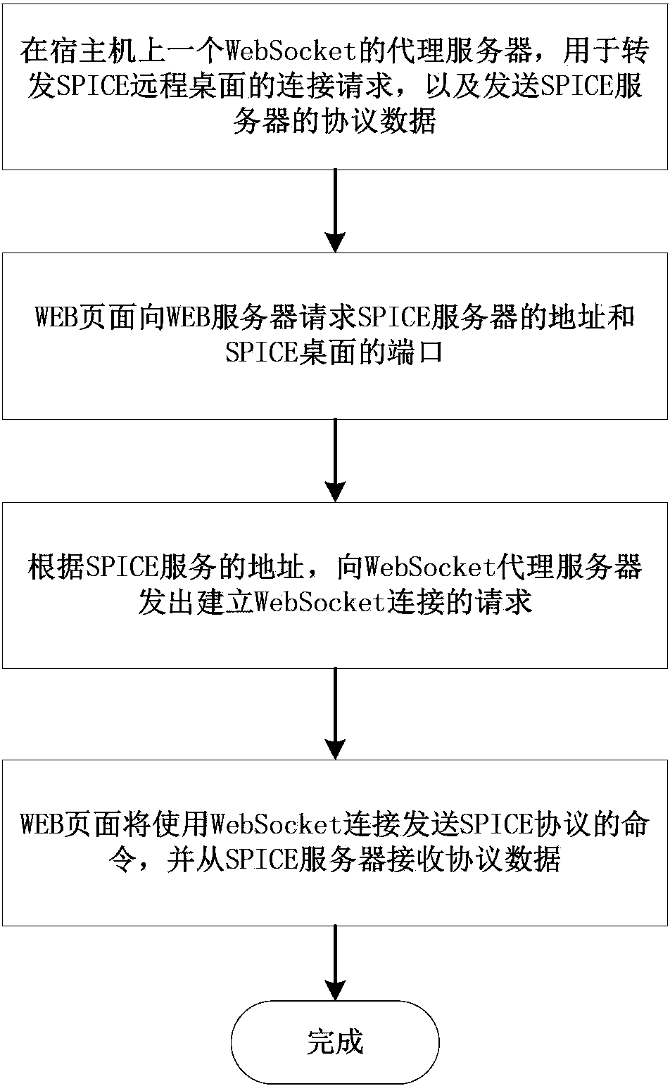 Method for having access to SPICE protocol remote desktop through WEB page