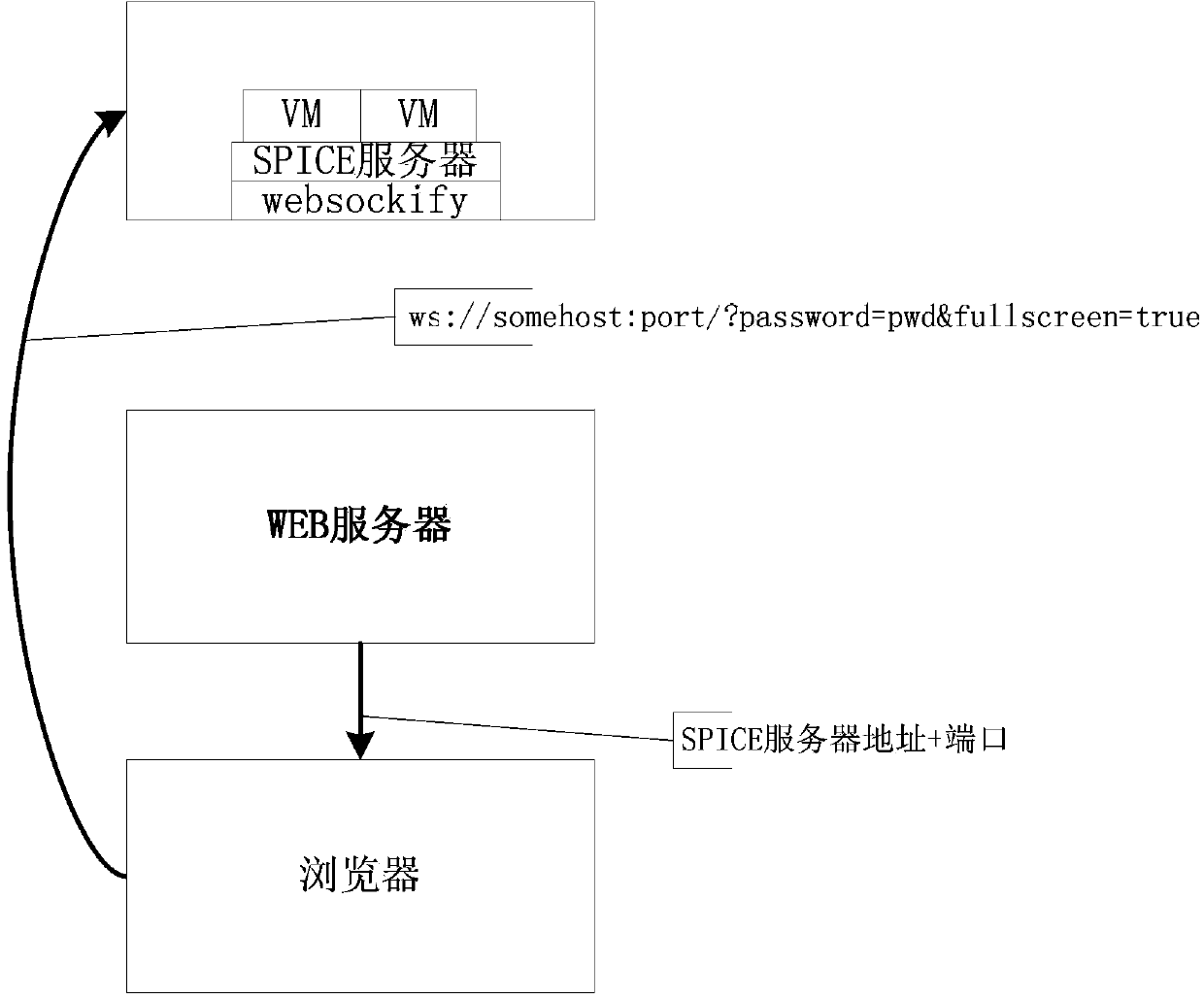 Method for having access to SPICE protocol remote desktop through WEB page