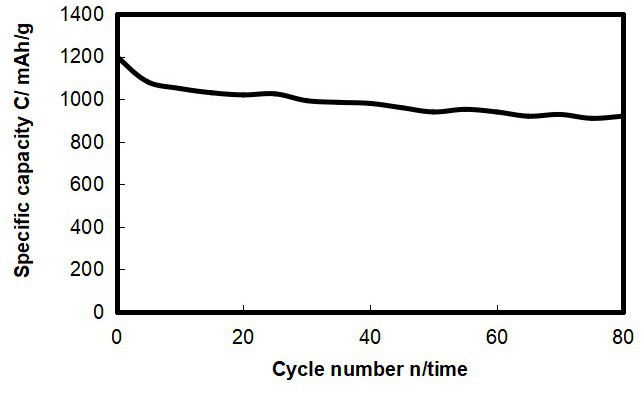 An active MNO based  <sub>2</sub> Preparation method of catalyzed lithium-sulfur battery cathode