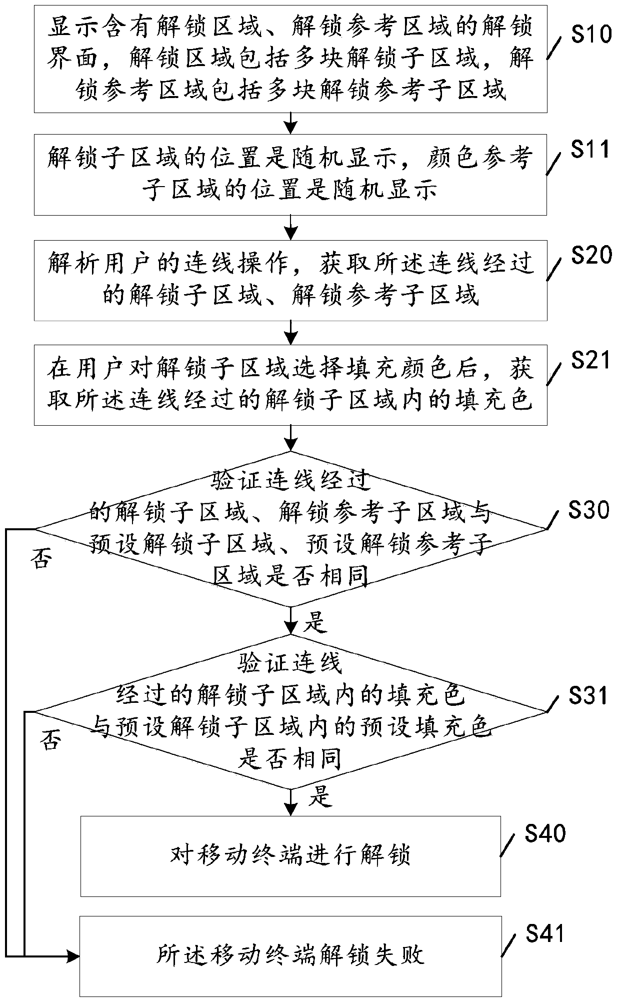 A method for unlocking a mobile terminal and the mobile terminal