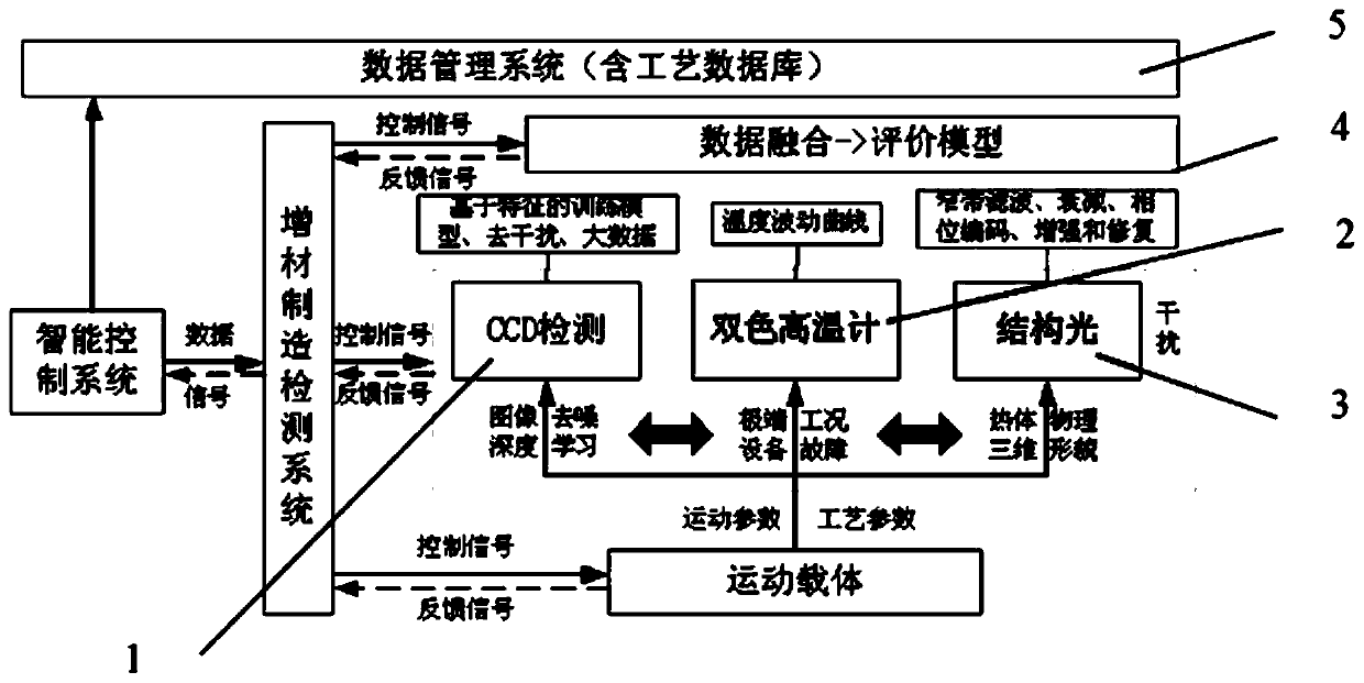 Adaptive control system architecture for powder-feeding laser additive manufacturing