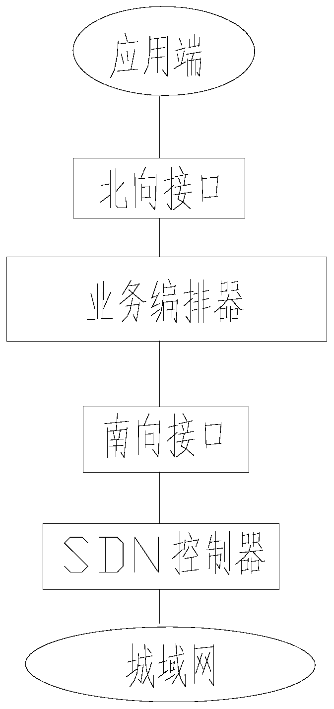 A Metropolitan Area Network Architecture Based on Service Orchestrator