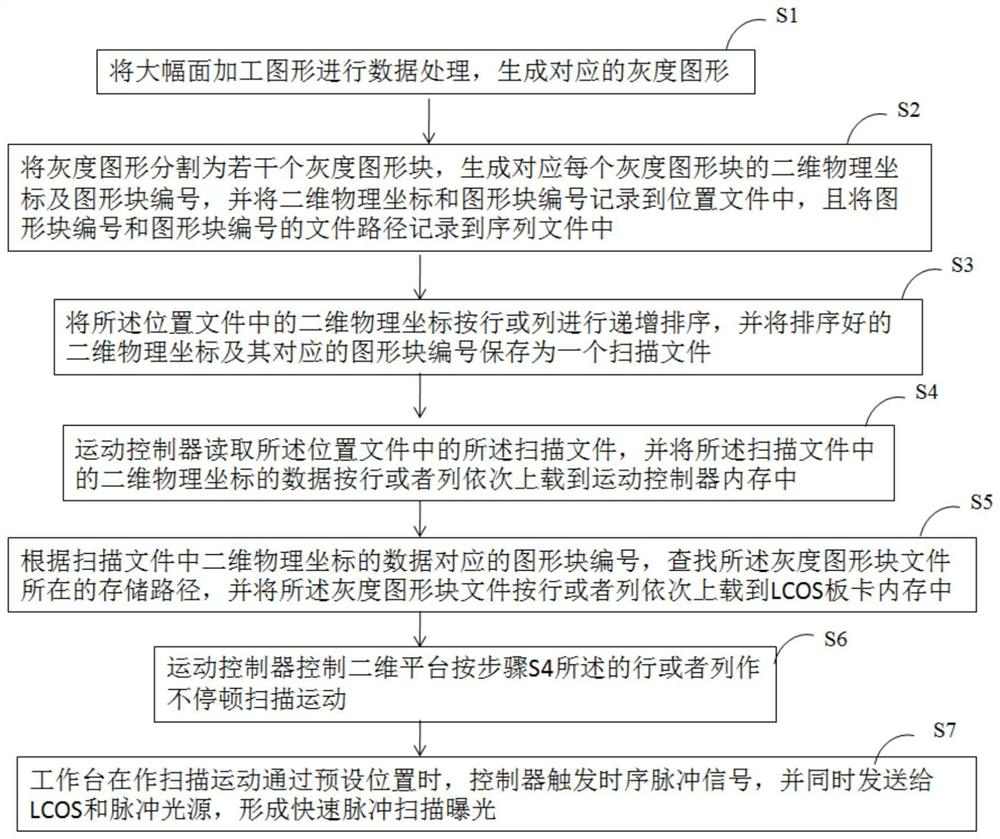 High-speed motion control method and system applied to phase modulation workbench of LCOS system