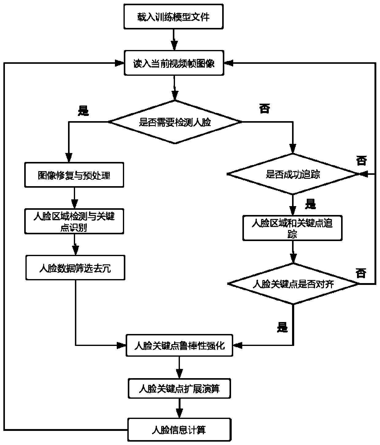 Face key point recognition and tracking method and system applied to cross-platform