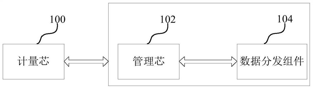 Data transmission method, device and computer equipment based on dual-core smart meter