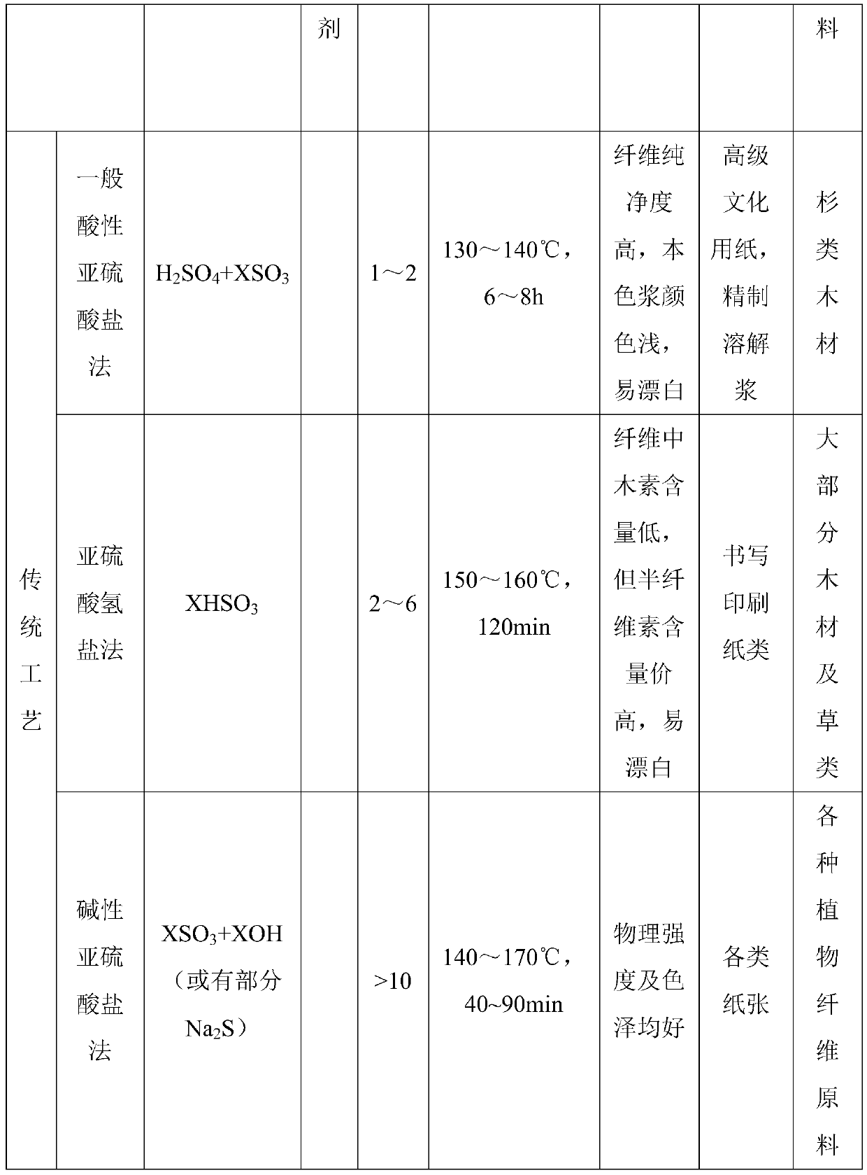 A production process for preparing fulvic acid and high-strength corrugated pulp from non-wood fiber raw materials