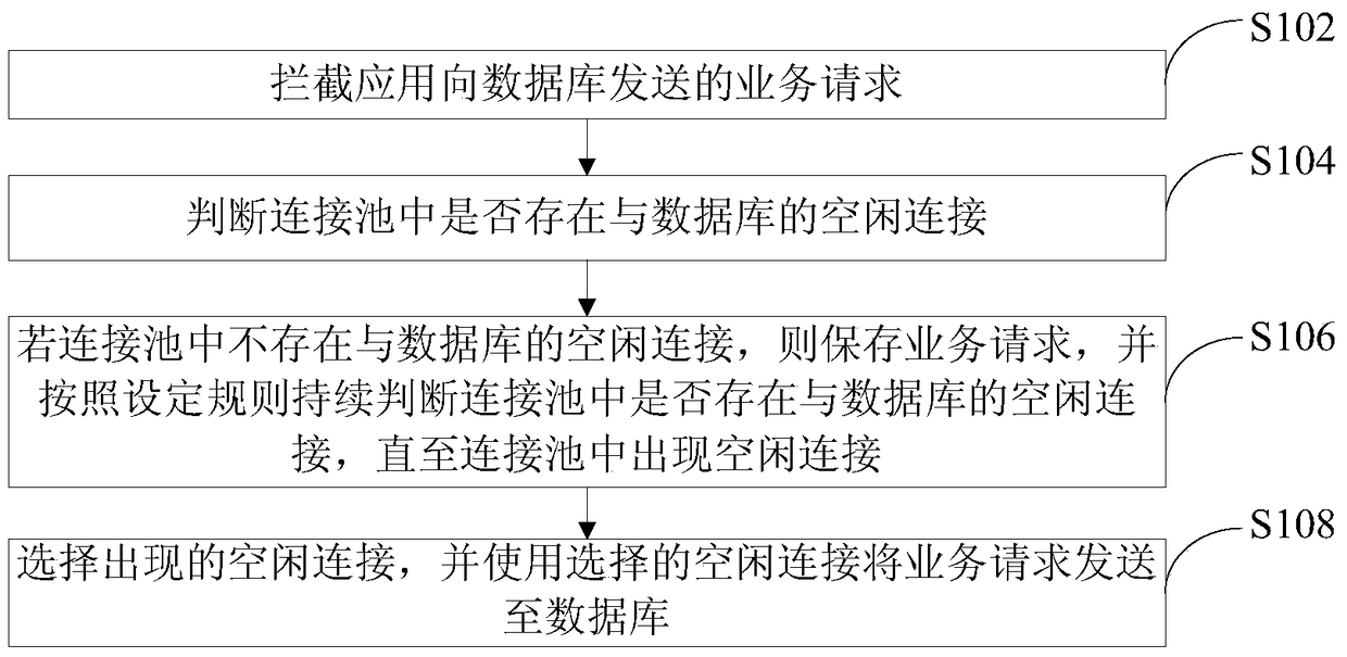 Service request processing method and device