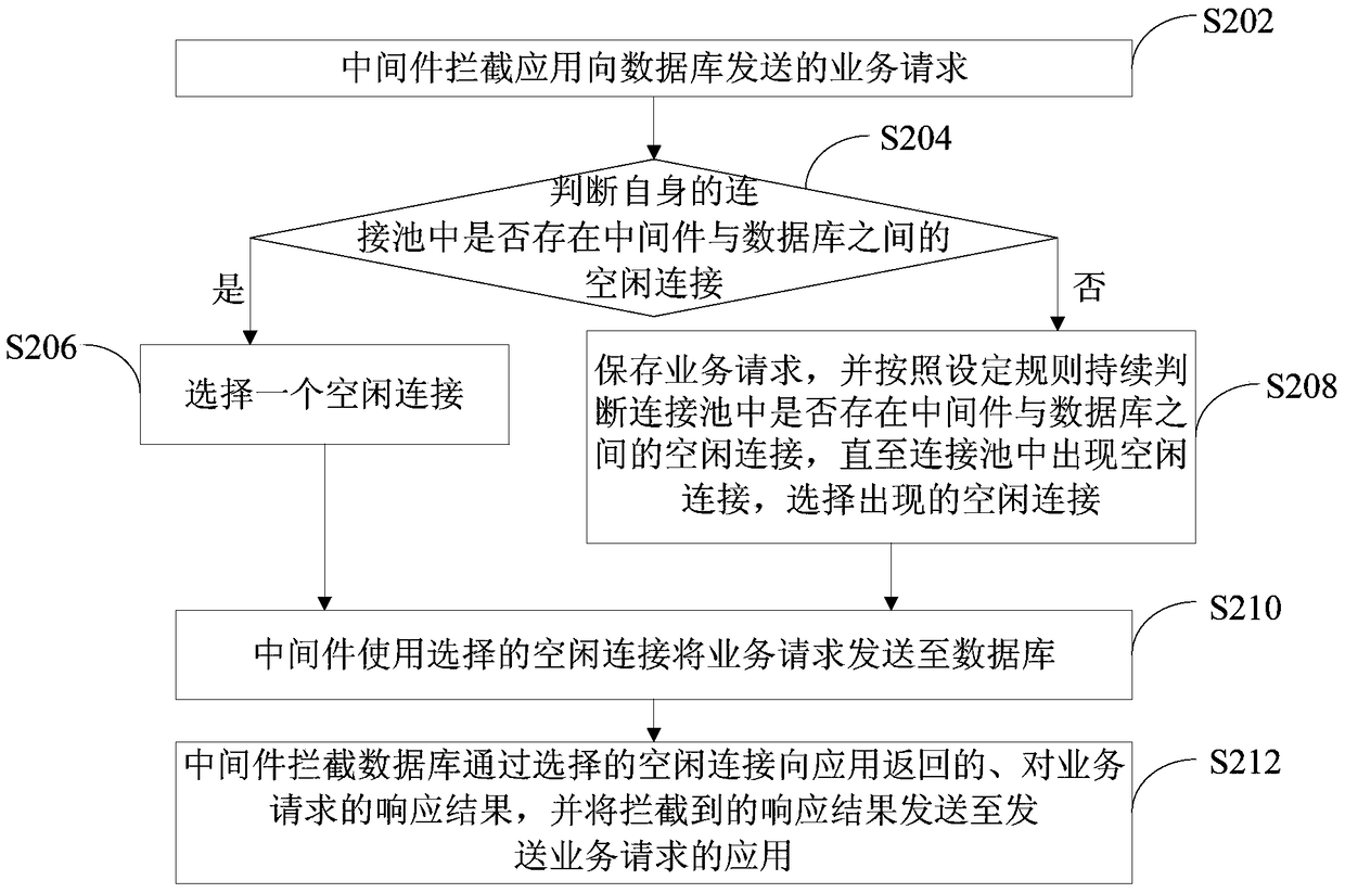 Service request processing method and device