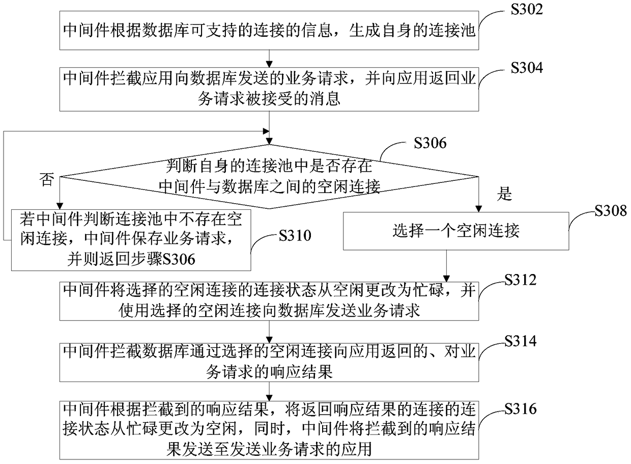 Service request processing method and device