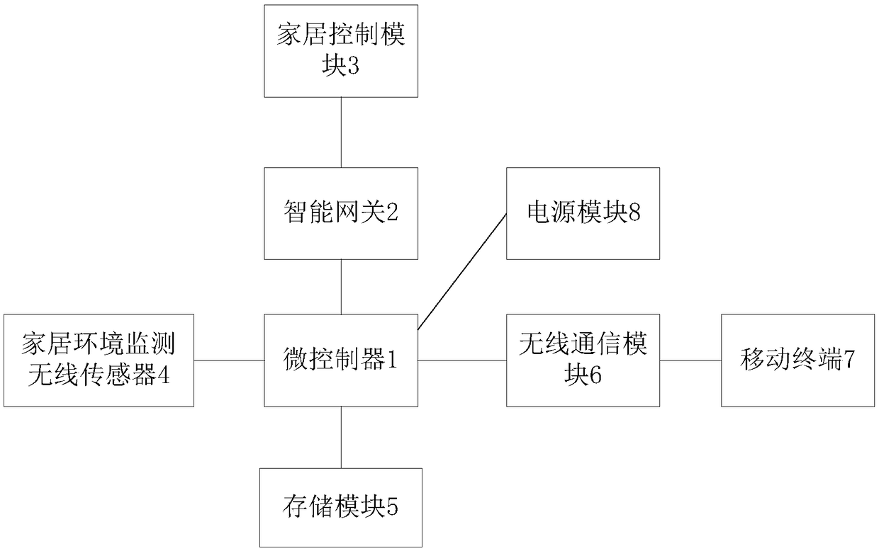 Smart home monitoring control system