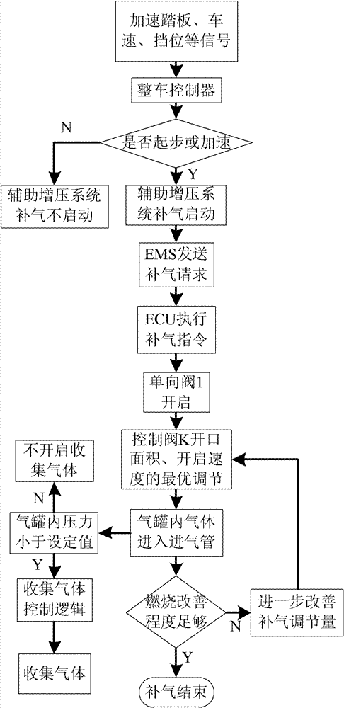 Auxiliary pressurization system of internal combustion engine