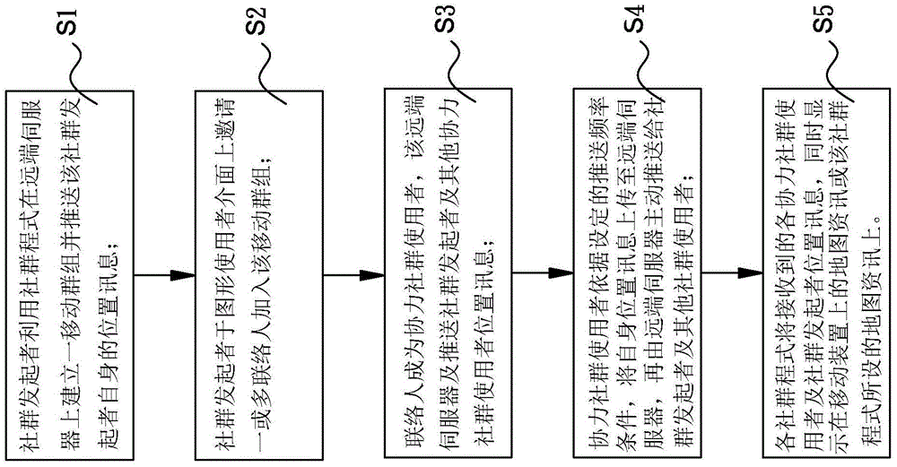 Method of mobile-community mutual sharing and monitoring