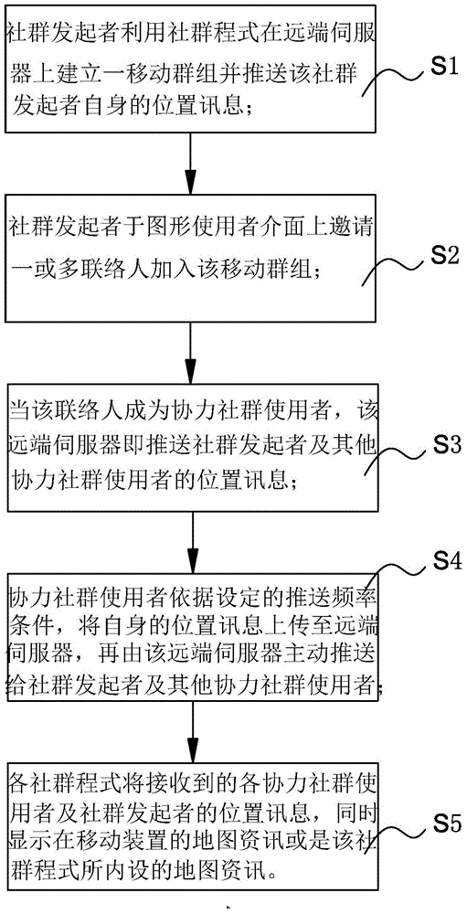 Method of mobile-community mutual sharing and monitoring