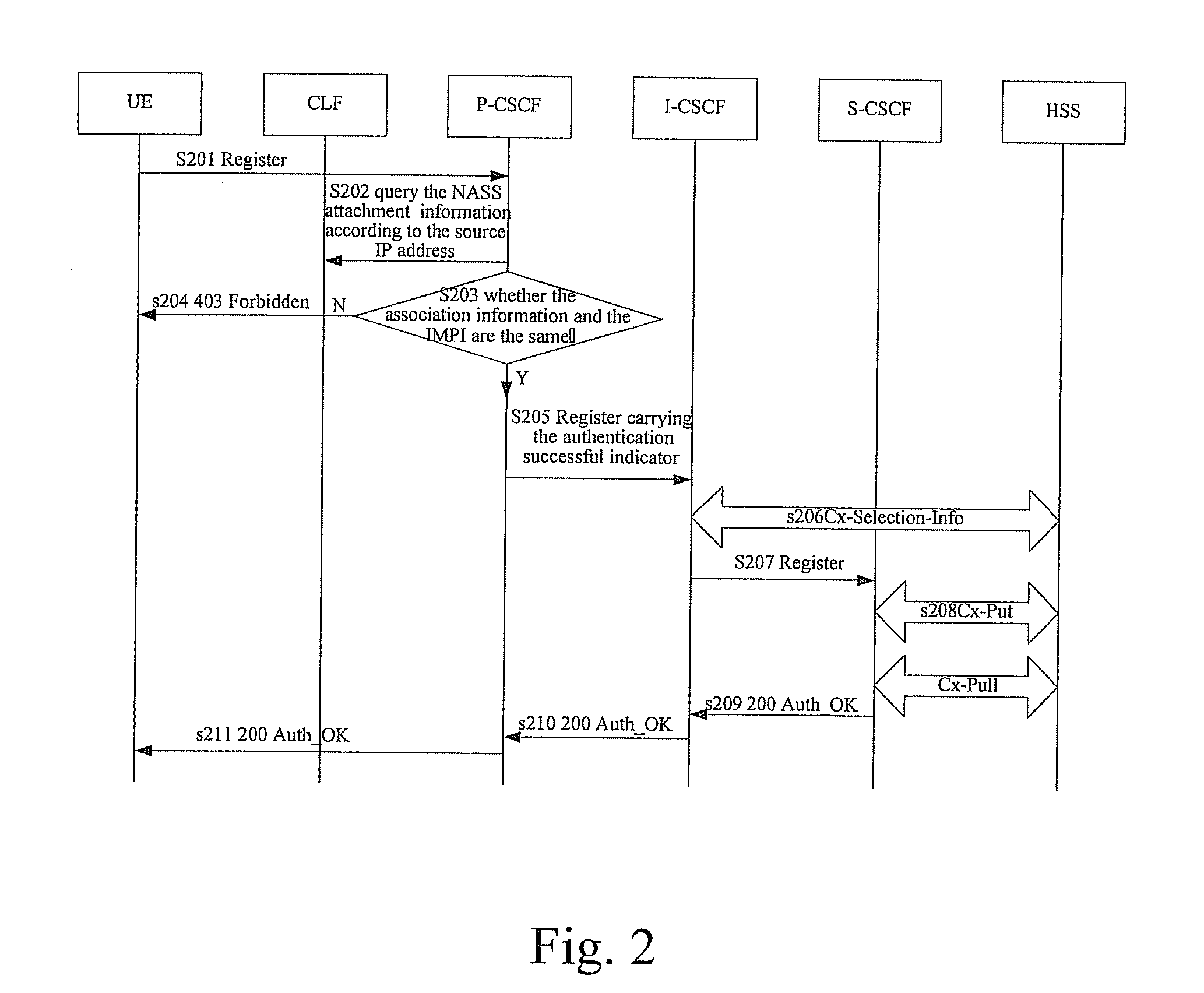 Method of authentication in IP multimedia subsystem